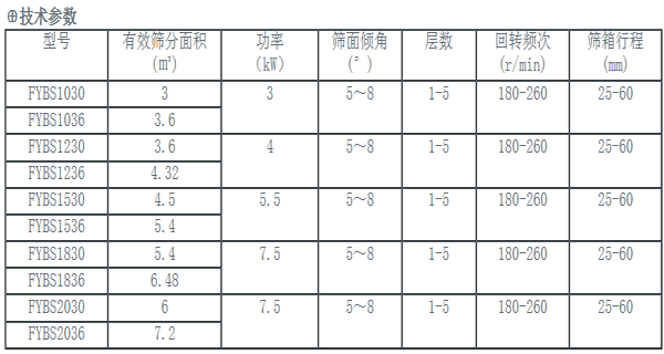 方形搖擺篩