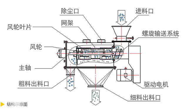 氣旋篩,萬達機械