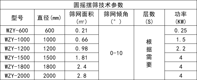 圓形搖擺篩參數(shù)-新鄉(xiāng)市萬(wàn)達(dá)機(jī)械制造有限公司